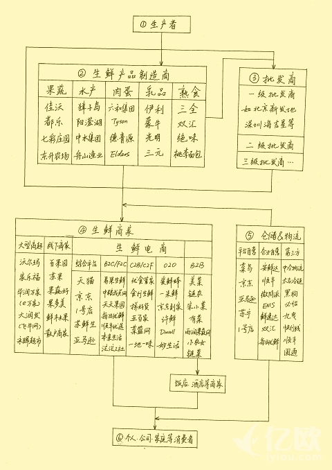一张图看懂生鲜电商产业的今天