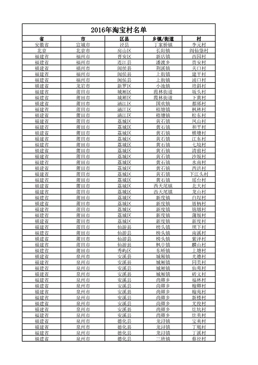 2016中国淘宝村及淘宝镇名单