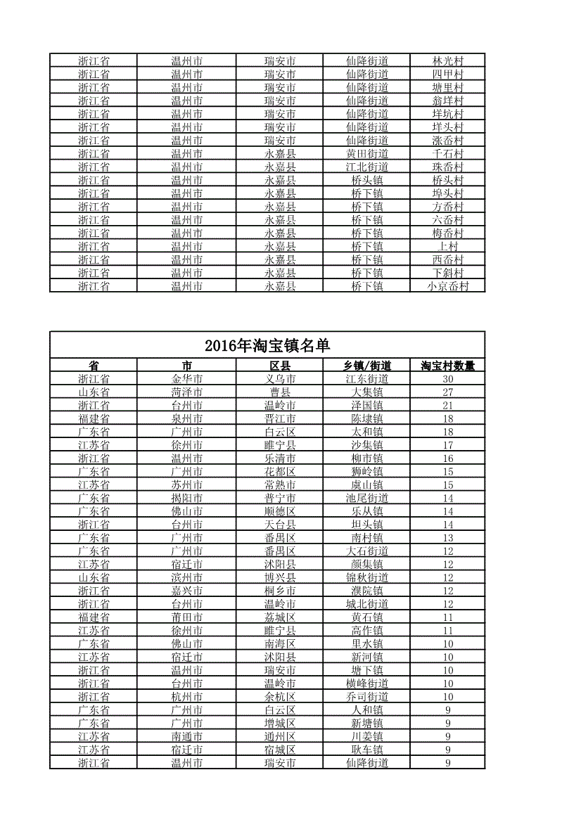 2016中国淘宝村及淘宝镇名单