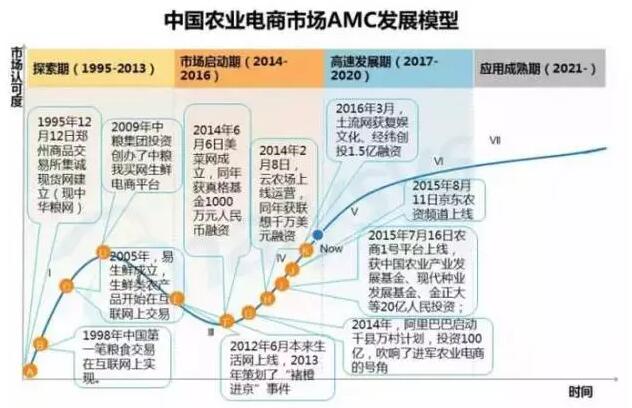 中国农业电商市场将迎来高速发展期（2017年-2020年）