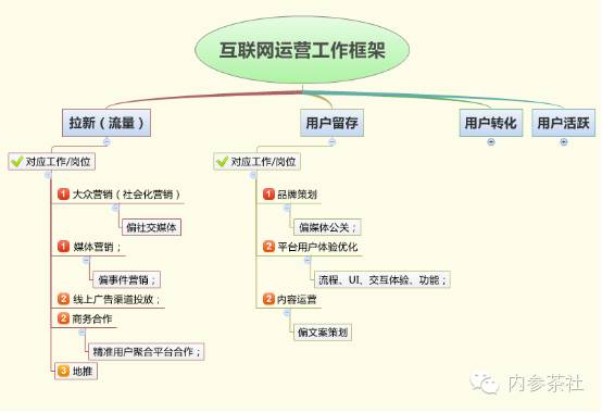 一篇文章让你成为资深互联网运营人