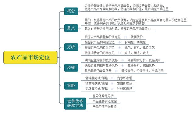 一张图带你看懂农产品市场定位