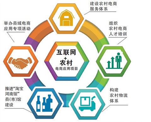 互联网+农村电商应用项目