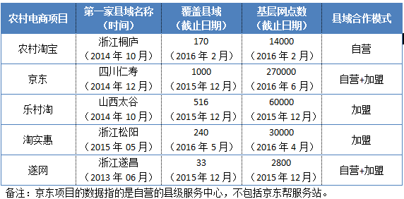 典型的五种农村电商模式
