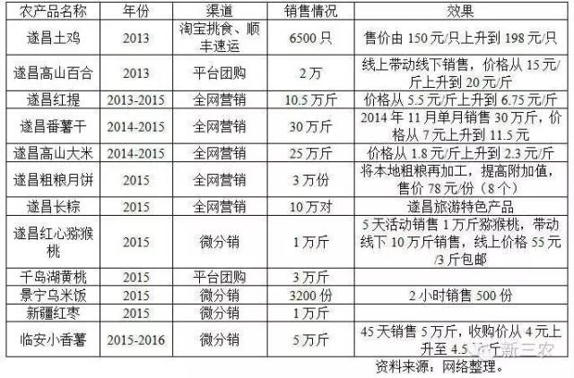 遂昌模式带动农产品上行的情况表