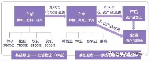 B2B农业互联网平台