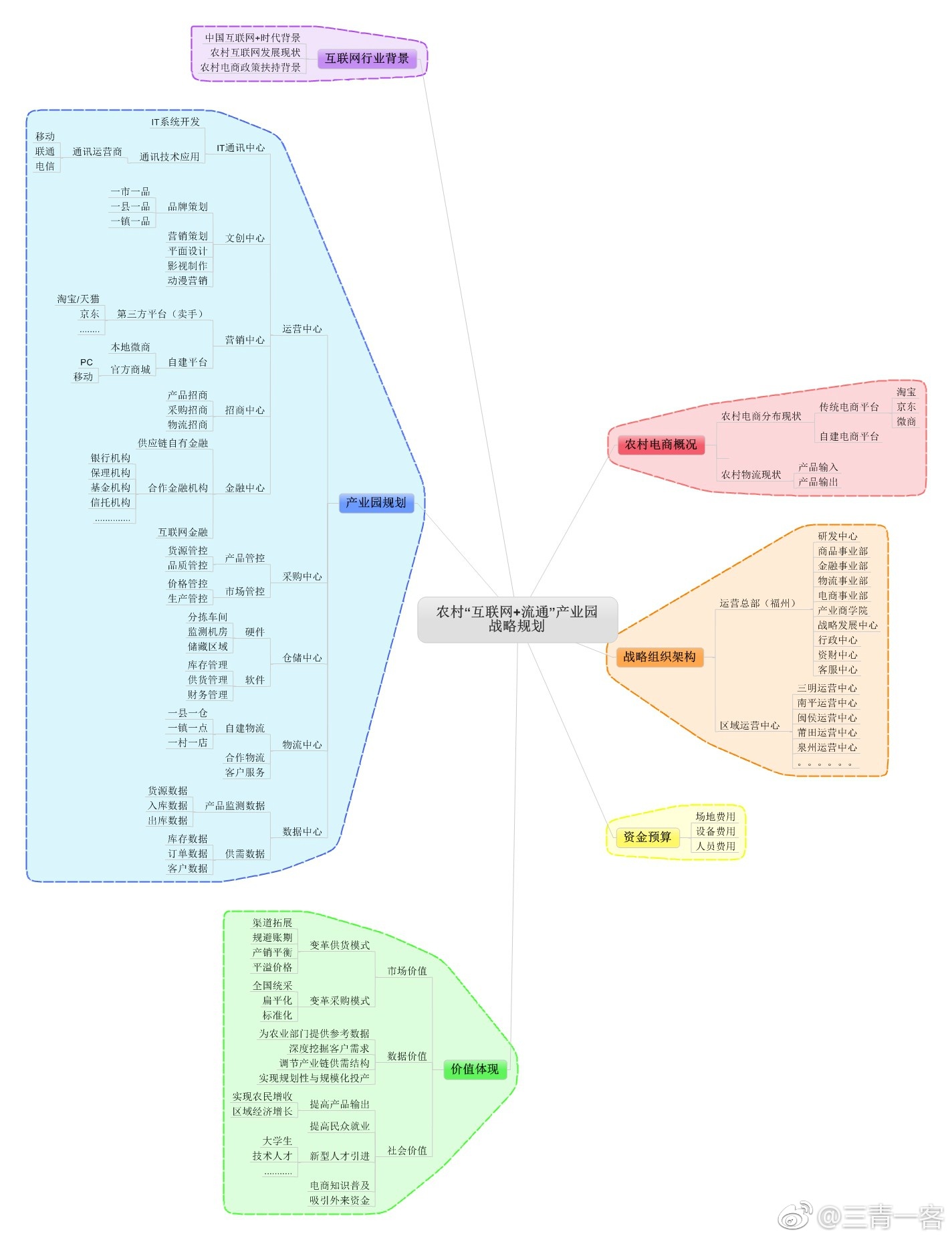 农村“互联网+流通”产业园战略规划