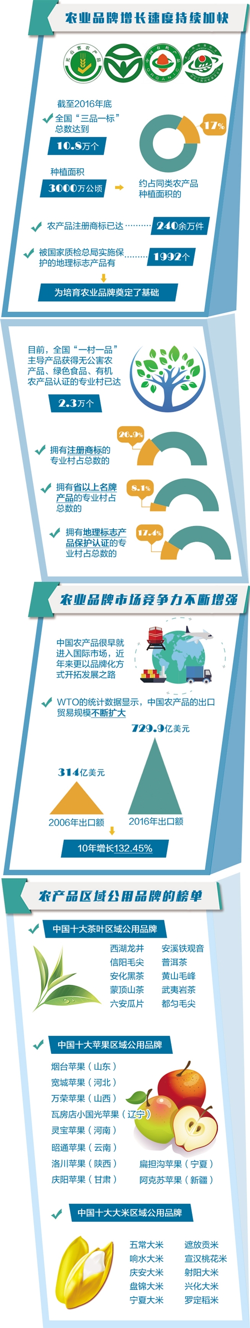 我国农产品品牌建设