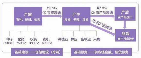 以种植为例的农业产业链