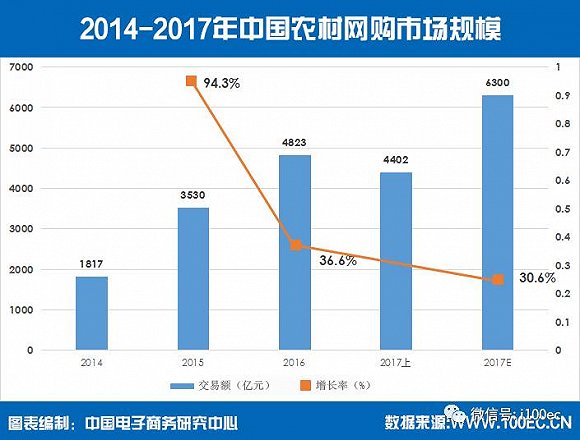 中国农村网购市场规模