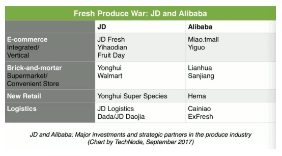 生鲜电商大战一触即发 再成阿里京东对决
