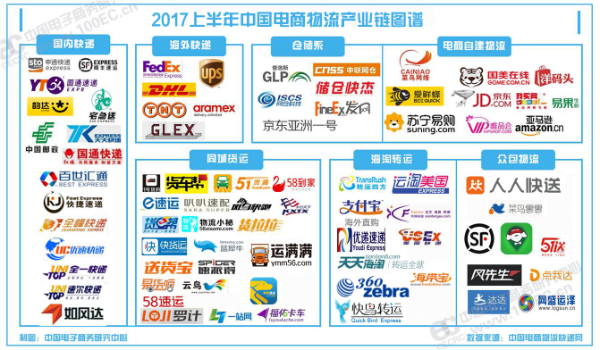2017上半年中国电商物流产业链图谱