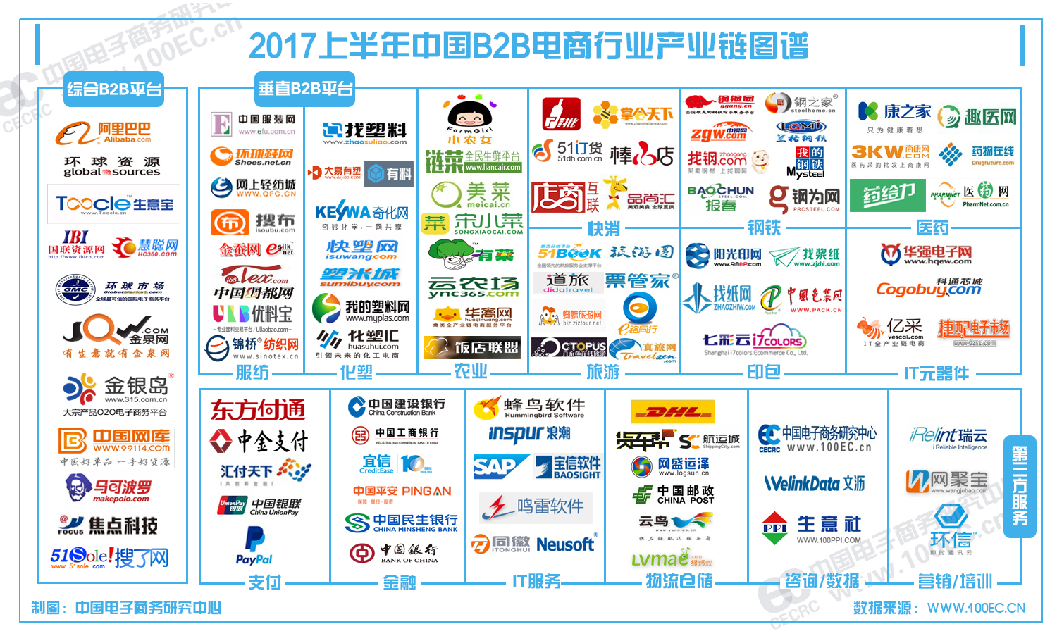 2017上半年中国B2B电商产业链图谱