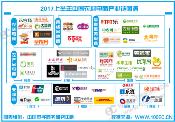 2017上半年中国农村电商产业链图谱