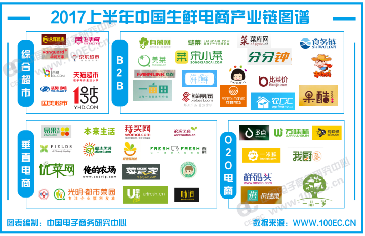 2017上半年生鲜电商产业链图谱