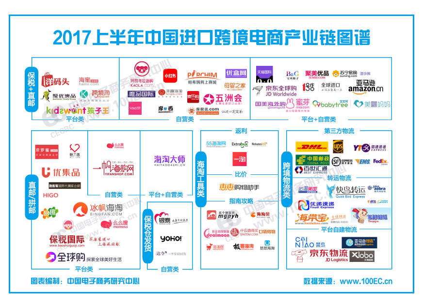 2017上半年中国进口跨境电商产业链图谱